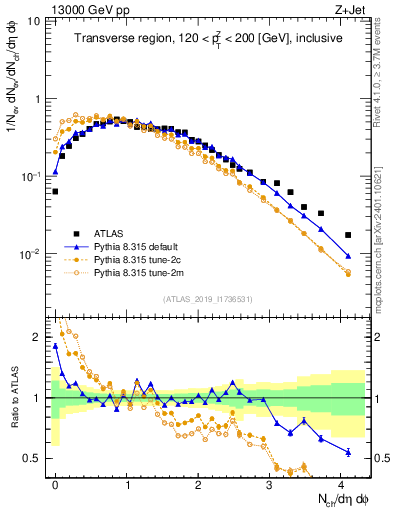 Plot of nch in 13000 GeV pp collisions