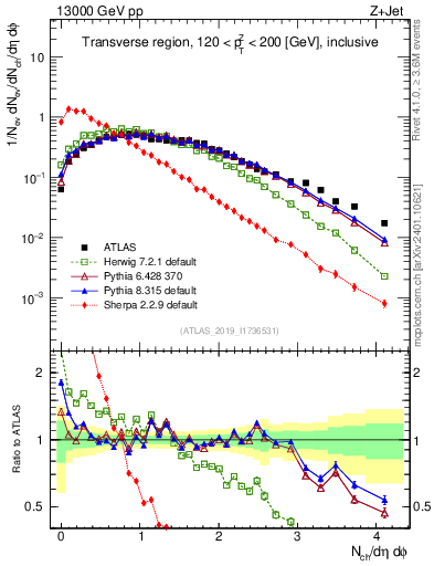Plot of nch in 13000 GeV pp collisions