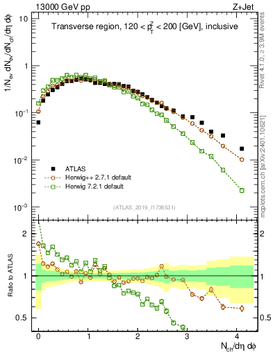 Plot of nch in 13000 GeV pp collisions
