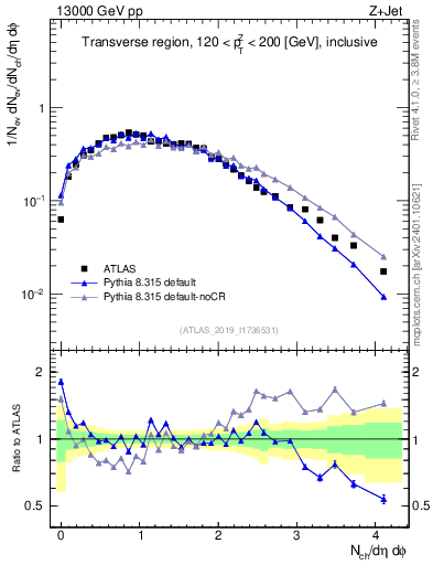 Plot of nch in 13000 GeV pp collisions