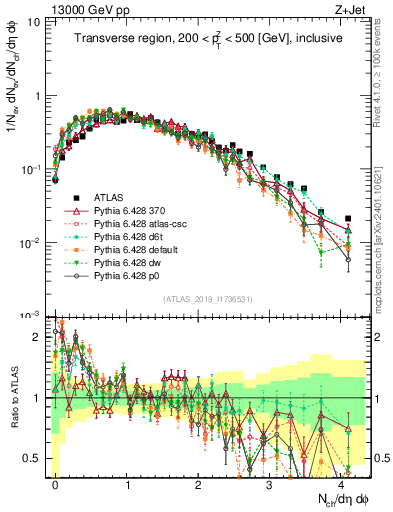 Plot of nch in 13000 GeV pp collisions