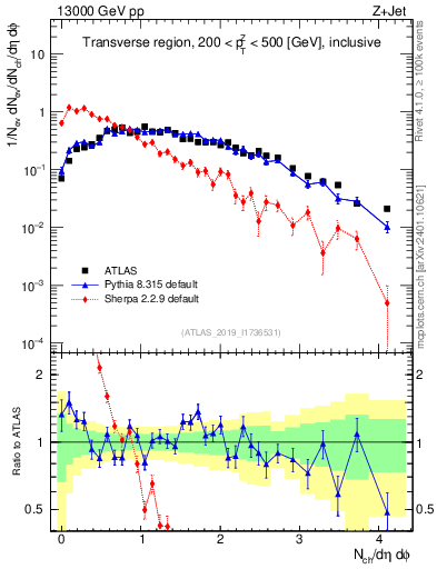 Plot of nch in 13000 GeV pp collisions