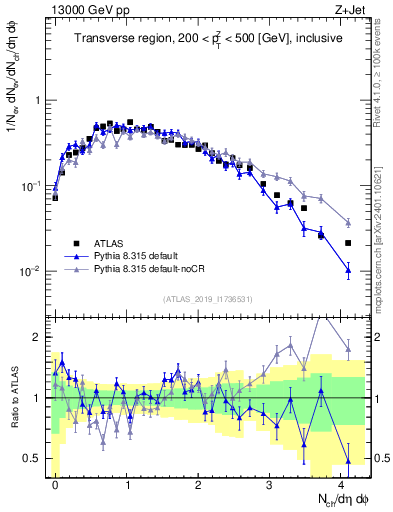 Plot of nch in 13000 GeV pp collisions