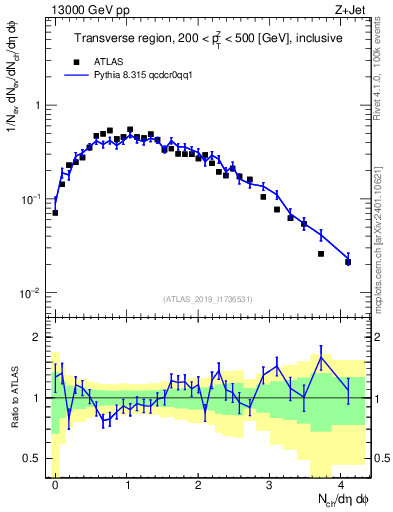 Plot of nch in 13000 GeV pp collisions