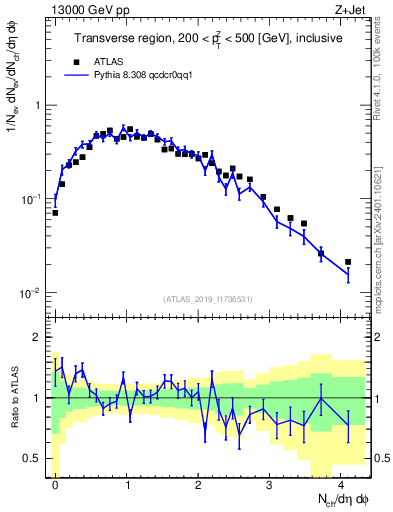 Plot of nch in 13000 GeV pp collisions