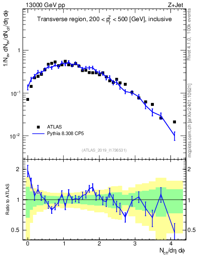 Plot of nch in 13000 GeV pp collisions