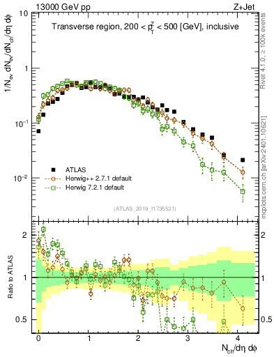 Plot of nch in 13000 GeV pp collisions