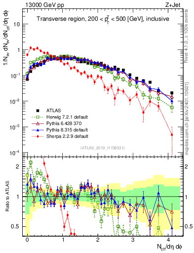 Plot of nch in 13000 GeV pp collisions