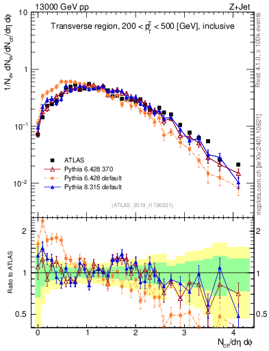 Plot of nch in 13000 GeV pp collisions