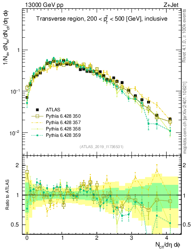 Plot of nch in 13000 GeV pp collisions