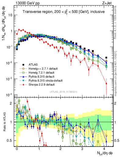 Plot of nch in 13000 GeV pp collisions