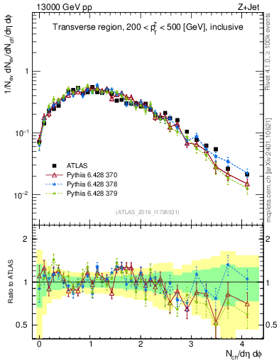 Plot of nch in 13000 GeV pp collisions