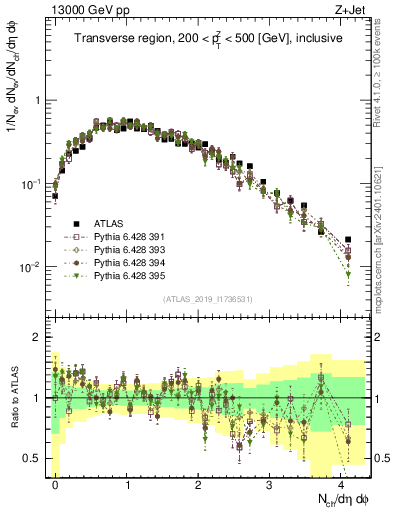 Plot of nch in 13000 GeV pp collisions