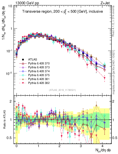 Plot of nch in 13000 GeV pp collisions