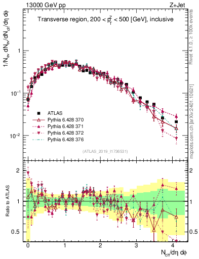 Plot of nch in 13000 GeV pp collisions