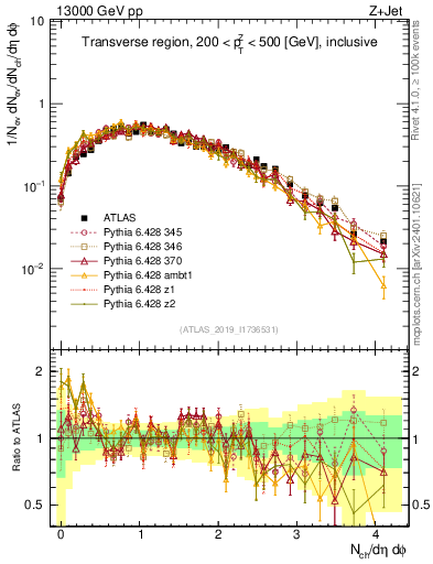 Plot of nch in 13000 GeV pp collisions