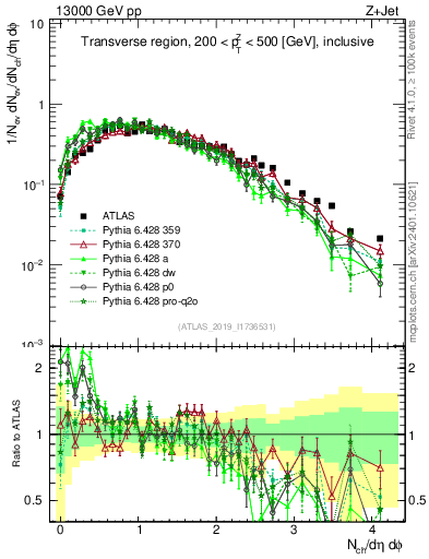 Plot of nch in 13000 GeV pp collisions