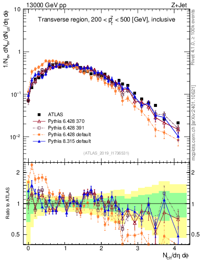Plot of nch in 13000 GeV pp collisions