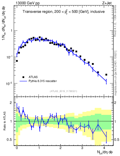 Plot of nch in 13000 GeV pp collisions