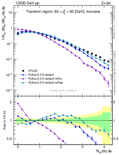 Plot of nch in 13000 GeV pp collisions