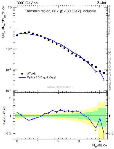 Plot of nch in 13000 GeV pp collisions