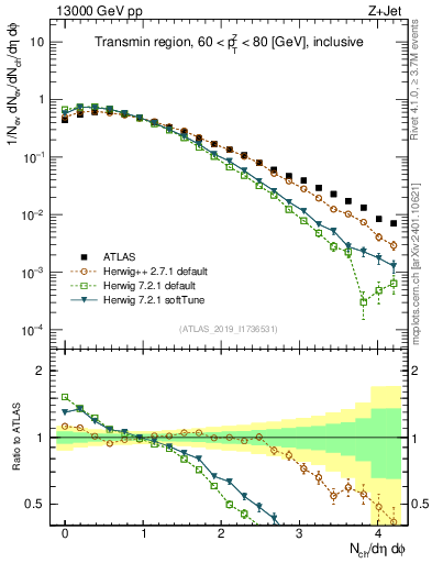 Plot of nch in 13000 GeV pp collisions