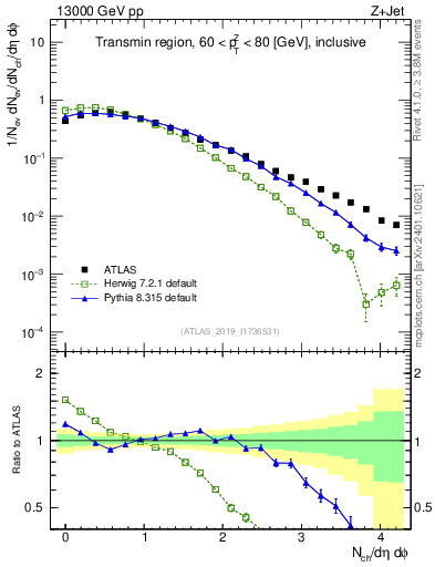 Plot of nch in 13000 GeV pp collisions