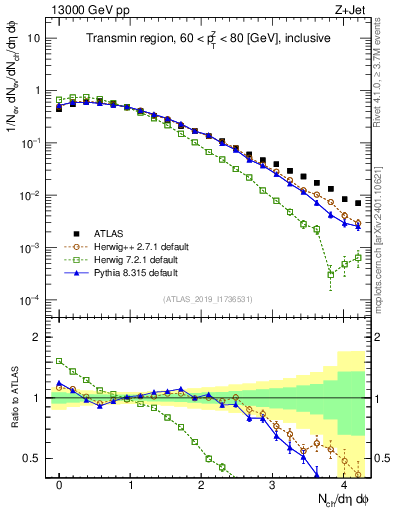 Plot of nch in 13000 GeV pp collisions