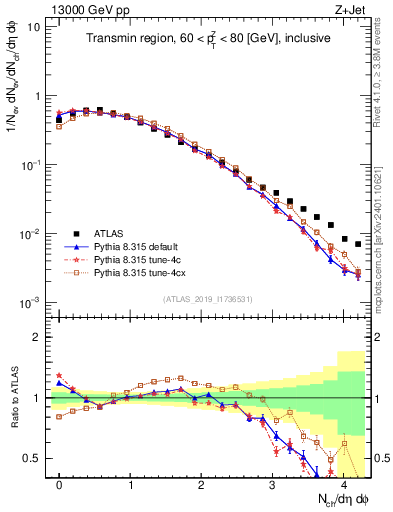 Plot of nch in 13000 GeV pp collisions
