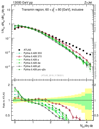 Plot of nch in 13000 GeV pp collisions