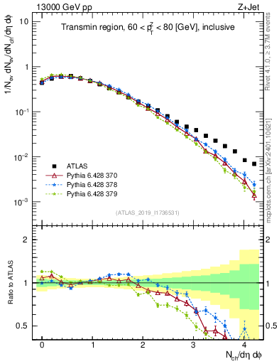 Plot of nch in 13000 GeV pp collisions