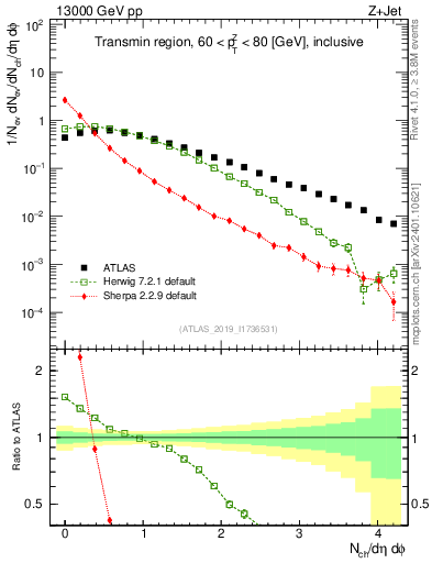 Plot of nch in 13000 GeV pp collisions