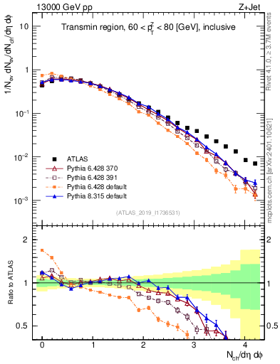 Plot of nch in 13000 GeV pp collisions