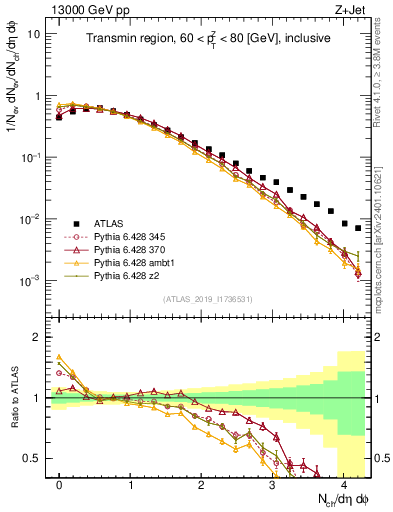 Plot of nch in 13000 GeV pp collisions