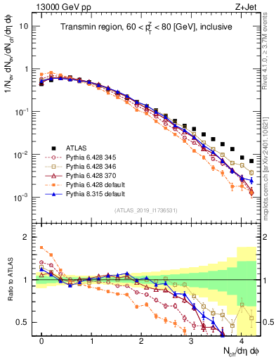 Plot of nch in 13000 GeV pp collisions