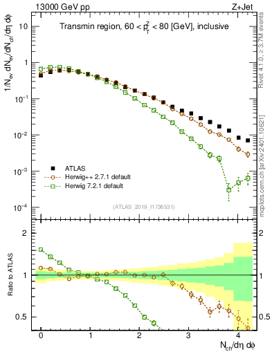 Plot of nch in 13000 GeV pp collisions