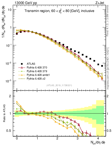 Plot of nch in 13000 GeV pp collisions