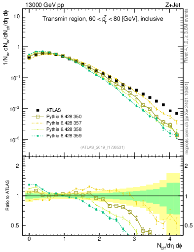 Plot of nch in 13000 GeV pp collisions