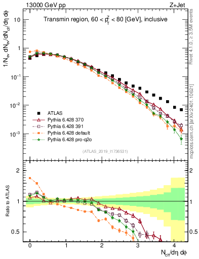Plot of nch in 13000 GeV pp collisions