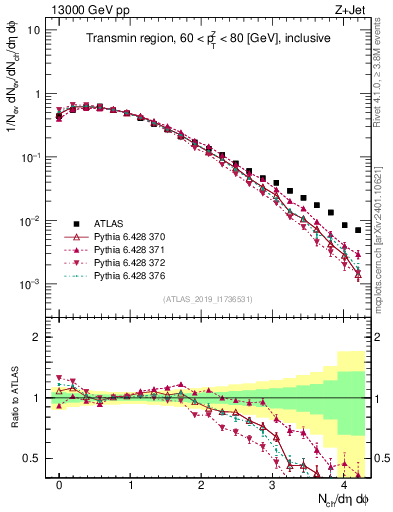 Plot of nch in 13000 GeV pp collisions