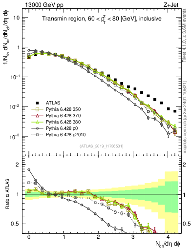 Plot of nch in 13000 GeV pp collisions