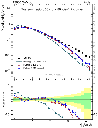 Plot of nch in 13000 GeV pp collisions