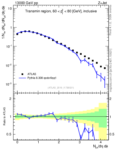 Plot of nch in 13000 GeV pp collisions