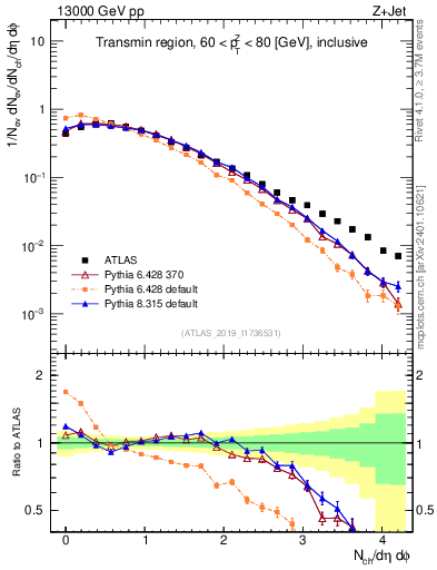 Plot of nch in 13000 GeV pp collisions