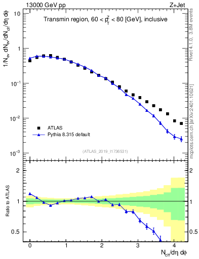 Plot of nch in 13000 GeV pp collisions