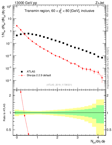 Plot of nch in 13000 GeV pp collisions