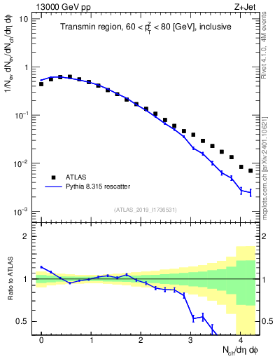 Plot of nch in 13000 GeV pp collisions