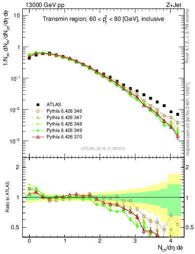 Plot of nch in 13000 GeV pp collisions