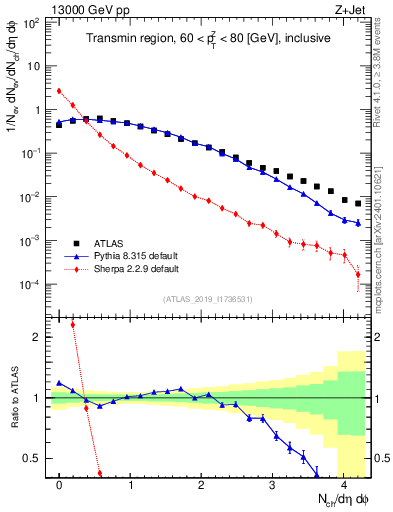 Plot of nch in 13000 GeV pp collisions