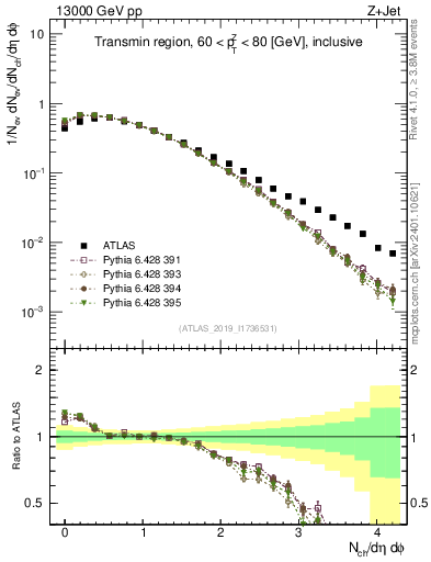 Plot of nch in 13000 GeV pp collisions